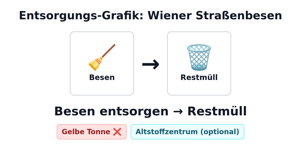 Besen entsorgen → Restmüll
